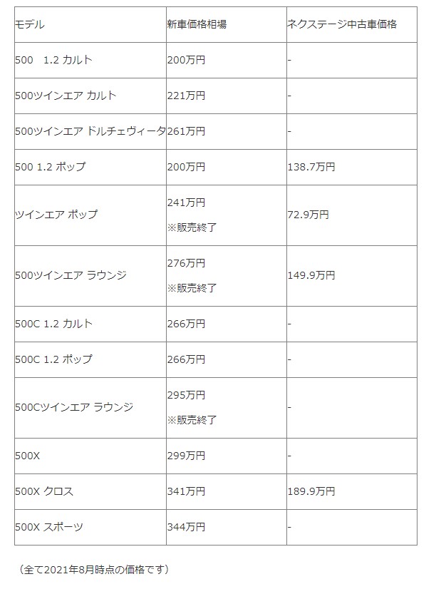 フィアット５００系