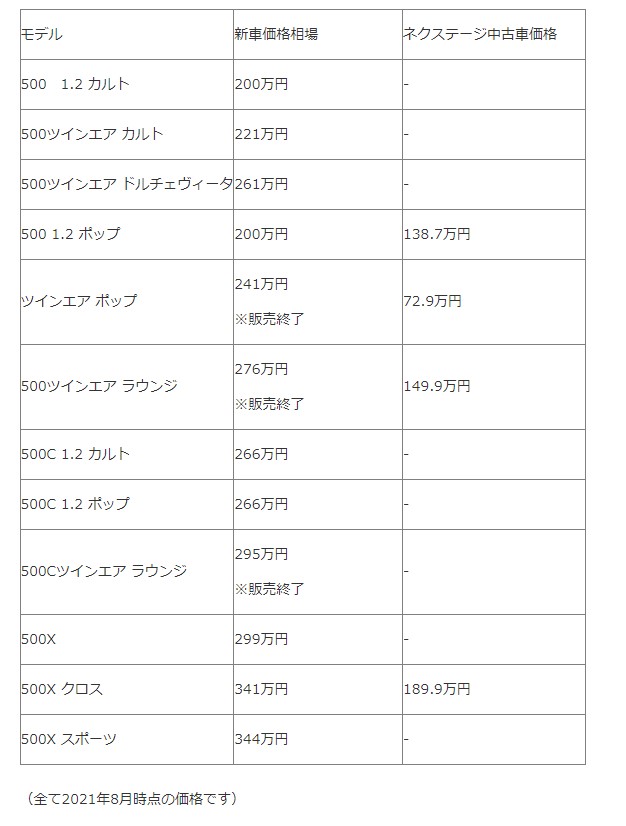 フィアット５００系